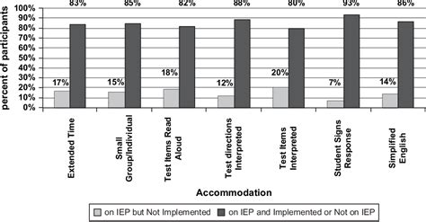 using standardized tests to evaluate deaf hard of hearing|Steps to Equitably Include Deaf Students in Assessments.